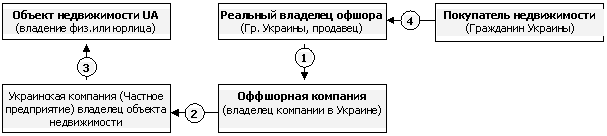 Offshore Express - использование оффшорных компаний при продаже недвижимости