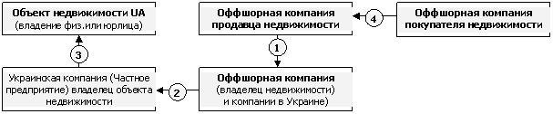 использование оффшоров при продаже недвижимости