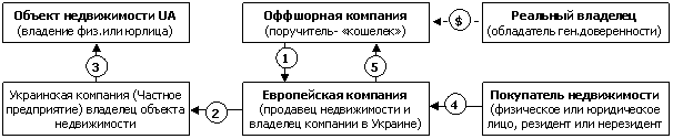 www.offshorex.com.ua - Использование европейских компаний для покупки продажи недвижимости в Украине