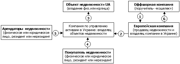 Offshore Express: КУА при аренде недвижимости. Налоги